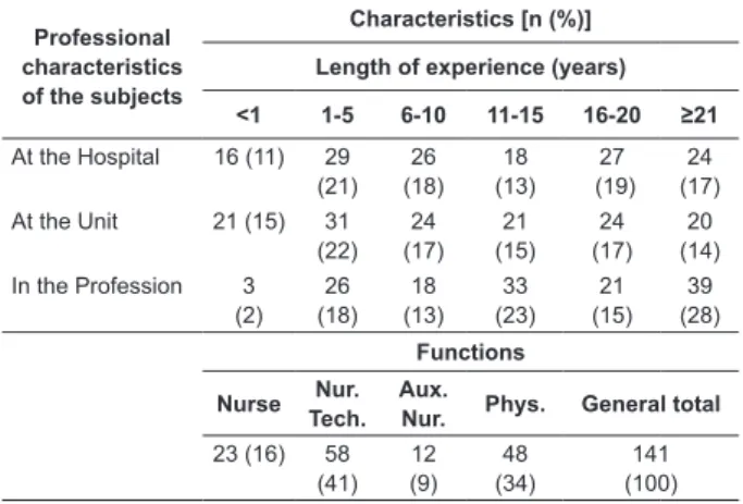 Table 1 – Function and length of experience of the  nursing and medical teams at Neonatal Intensive Care  Units, Florianópolis, SC, Brazil, 2013