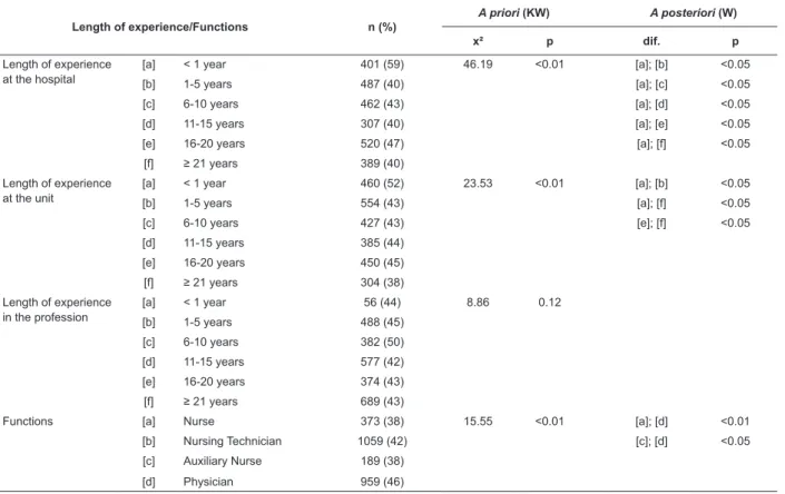 Table 2 – Positive answers according to function and length of experience of nursing and medical teams at Neonatal  Intensive Care Units, Florianópolis, SC, Brazil, 2013
