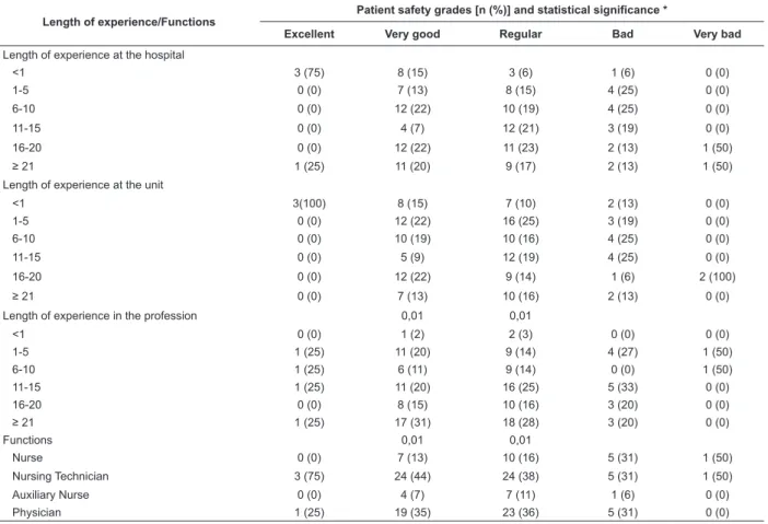 Table 3 – Patient safety grades according to function and length of experience of the nursing and medical teams at  Neonatal Intensive Care Units, Florianópolis, SC, Brazil, 2013