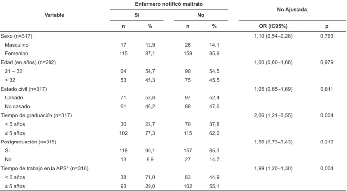 Tabla 2 - Análisis bivariado entre notiicación del maltrato, instrumentación y conocimiento de enfermeros