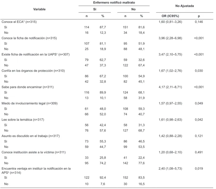Tabla 3 - Análisis multivariado entre notiicación de maltrato y factores asociados. Atención Primaria a la Salud, CE,  Brasil, 2010-2012