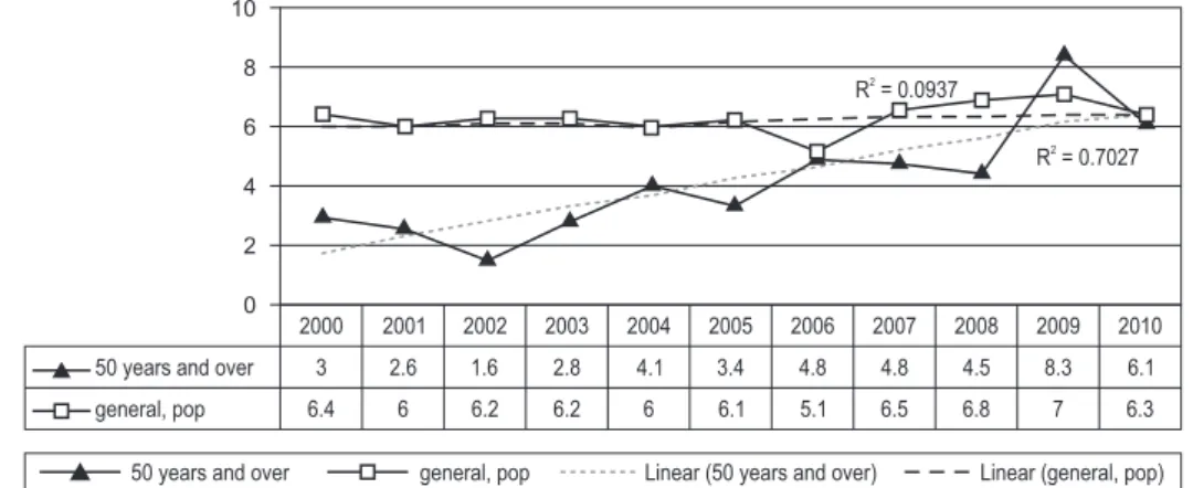 Figure 1 - Incidence and linear trend of AIDS in individuals 50 years of age and over and in  the general population