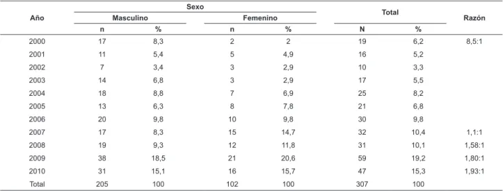 Tabla 1 - Distribución de los casos de Sida entre adultos con edad de 50 años y más según sexo y año de notiicación