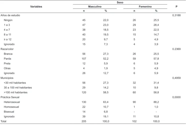 Tabla 2 - Distribución de los casos de sida entre adultos con 50 años y más sexo y variables sociodemográicas