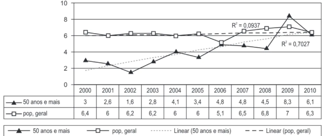 Figura 1 - Incidencia y tendencia linear del sida en individuos con 50 años y más y en la  población en general