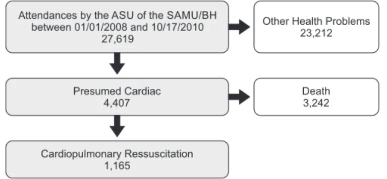 Figure 1 - Flowchart for determination of the attendances made to  victims of cardiac arrest who received cardiopulmonary resuscitation  from the Advanced Support teams of the Mobile Emergency Medical  Service of Belo Horizonte