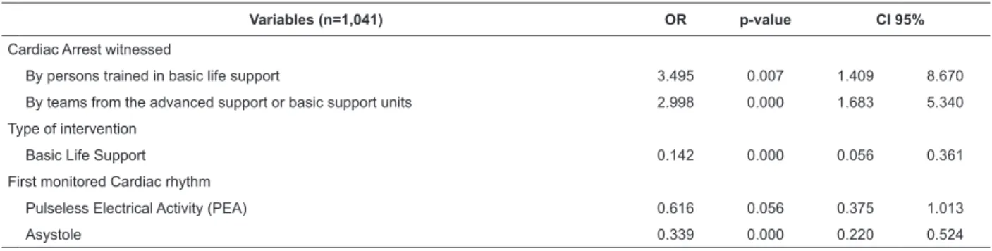 Table 2 - Multivariate model for persons who received Cardiopulmonary Resuscitation  from the teams of the advanced  support units of the Mobile Emergency Medical Service of Belo Horizonte, according to immediate survival