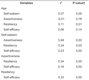Table 3 – Cramer’s V correlation, Mexico, 2014