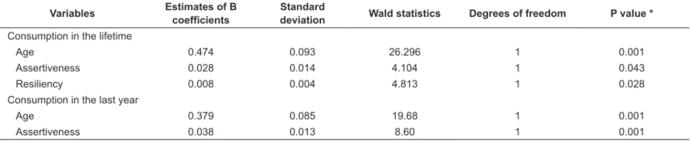 Table 5 – Effect of independent variables on tobacco consumption. Guanajuato, Mexico, 2014 (N=575) Variables Estimates of B 