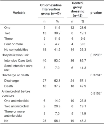 Table 1 – Distribution of frequency (n) and percentage  (%) of socio-demographic and clinical variables of  patients in the intervention (chlorhexidine antimicrobial  dressing) and control (gauze and tape) groups