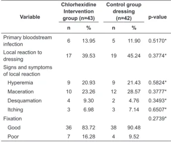 Table 2 –Distribution of frequency (n) and percentage  (%) of catheter-related variables in patients within the  intervention (chlorhexidine intervention group) and  control (gauze and tape dressing) groups