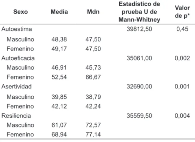 Tabla 2 - Correlación de Pearson. Guanajuato, México,  2014 Variables r* Valor de p † Edad Autoestima 0,07 0,09 Asertividad -0,01 0,78 Resiliencia 0,11 0,01 Autoeficacia 0,06 0,14 Autoestima Asertividad 0,48 0,00 Resiliencia 0,34 0,00 Autoeficacia 0,23 0,0