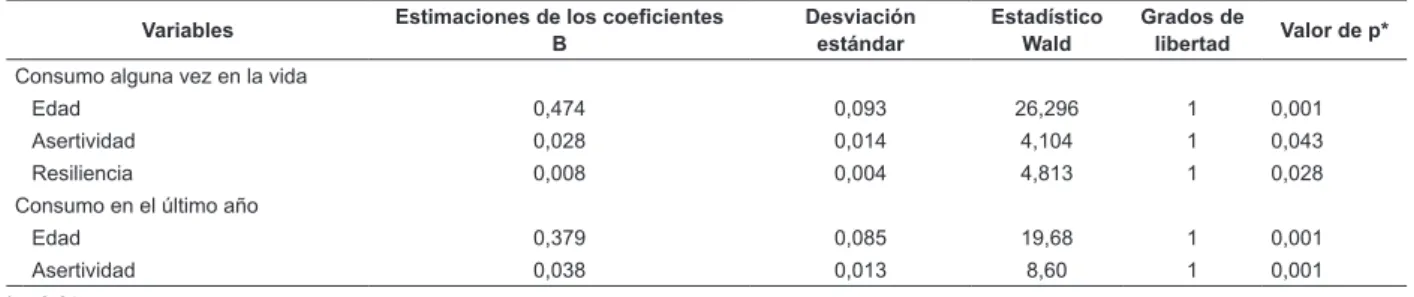 Tabla 4 - Efecto de las variables independientes en el consumo de alcohol alguna vez en la vida y en el último año