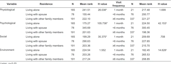 Table 4 - Association with QOL and type of residence and frequency of children’s visits in the left behind  elderly (N=434)