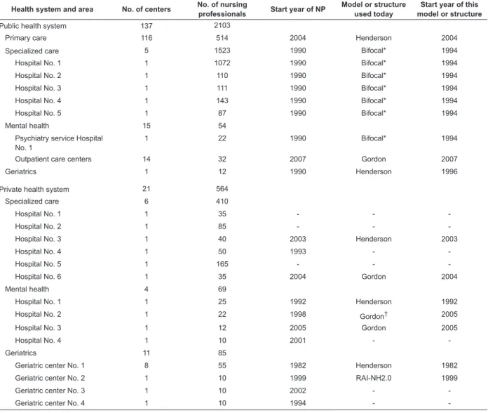 Table 1 – Centers studied, number of nursing professionals working there, start year of application of the nursing  process (NP), nursing model or assessment structured used at the time of the research in the application of the  nursing process and start y