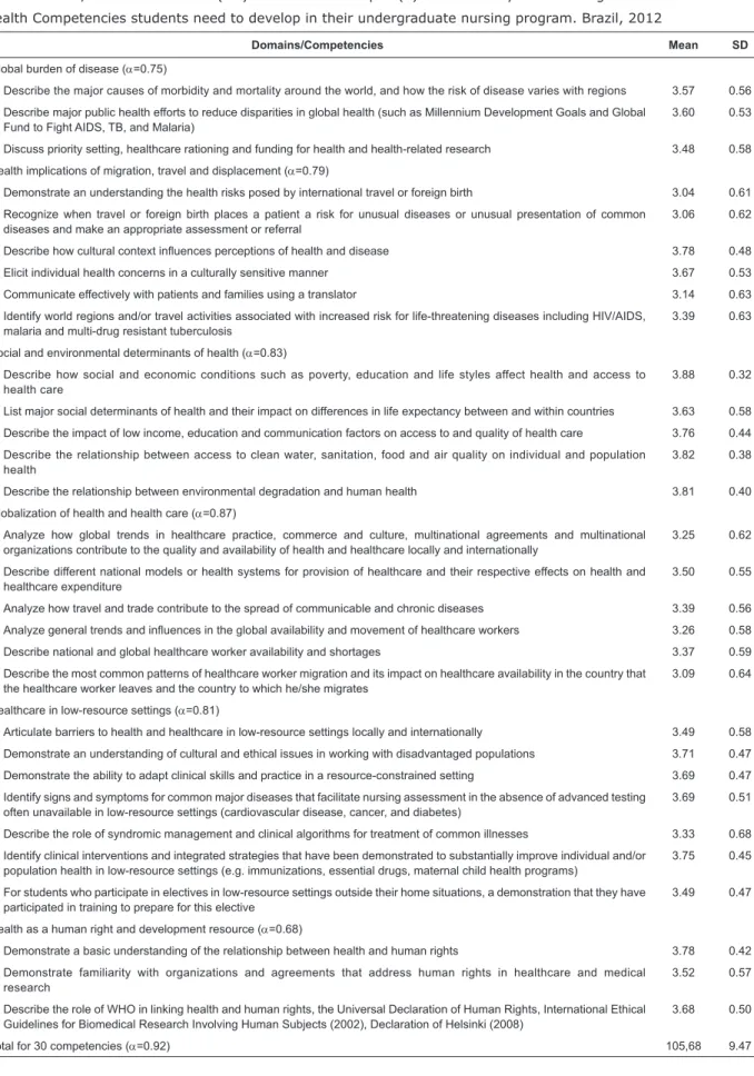 Table 3 - Mean, standard deviation (SD) and  Cronbach ’s alpha ( α ) for the faculty members’ agreement with the Global  Health Competencies students need to develop in their undergraduate nursing program