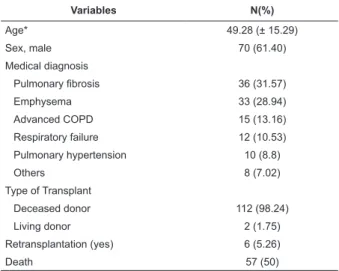 Table 1 - Proile of patients who received lung transplants,  2007 – 2012 (N=114). Porto Alegre, RS, Brazil, 2013 