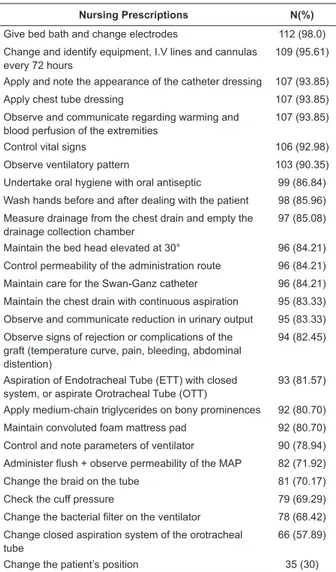 Table 2 - The most prevalent nursing care measures  for recipients of lung transplantation in the immediate  postoperative period, in the intensive care unit (N=114)