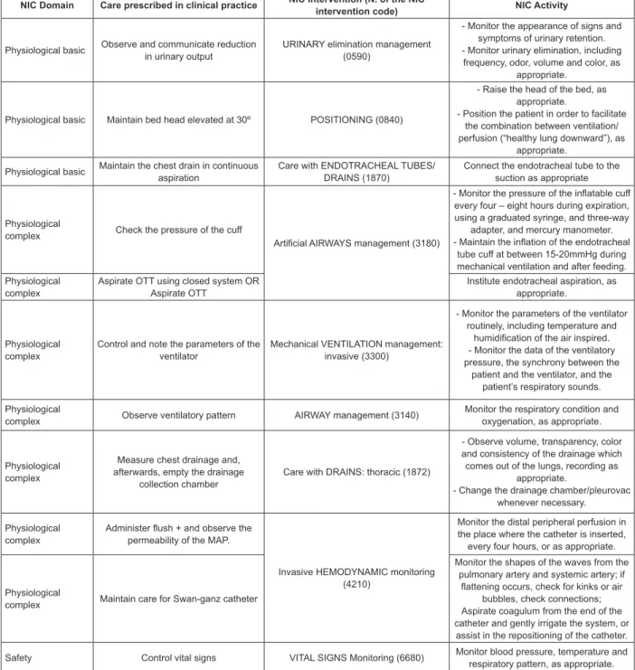 Figure 1 – NIC Domains, nursing actions prescribed for undertaking the care in the clinical practice in its original  language and mapping with the corresponding NIC intervention and action