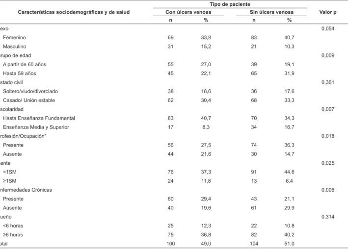 Tabla  1  -  Distribución  de  las  personas  con  y  sin  úlcera  venosa  según  características  sociodemográicas  y  de  salud, Natal, RN, Brasil