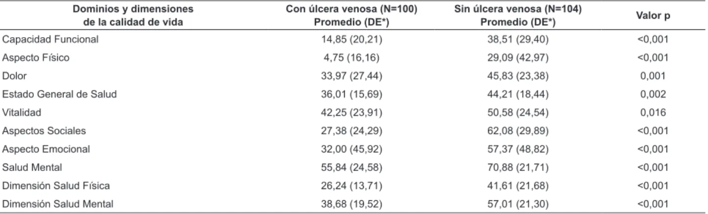 Tabla 2 - Distribución de las medias de los dominios y dimensiones del SF-36 de los pacientes con y sin úlcera venosa,  Natal, RN, Brasil