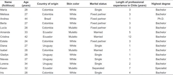 Table 1 – Sociodemographic and professional characteristics of the immigrant nurses in Chile, Santiago, Chile, 2010 Name 