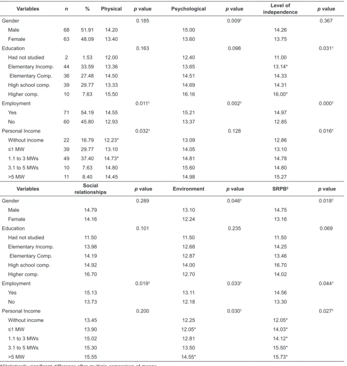 Table 2 - Distribution of the Quality of Life assessment domains, according to the sociodemographic variables