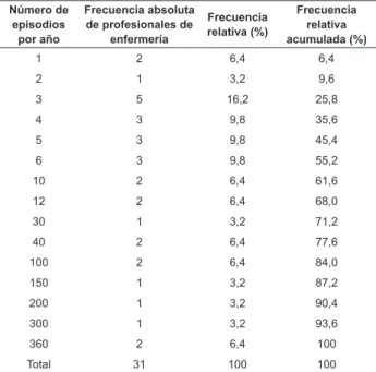 Tabla 1 - Frecuencia absoluta, relativa y acumulada de  episodios de lumbalgia en el año entre las profesionales  de enfermería con dolor lumbar (n=32,67%)* en dos  hospitales de Ribeirão Preto, SP, Brasil, 2011