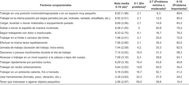 Tabla 2 - Factores ocupacionales que pueden contribuir al surgimiento de síntomas de lumbalgia de acuerdo con las  profesionales de enfermería en las UTIs de dos hospitales en Ribeirão Preto, SP, Brasil, 2011 (n=48)