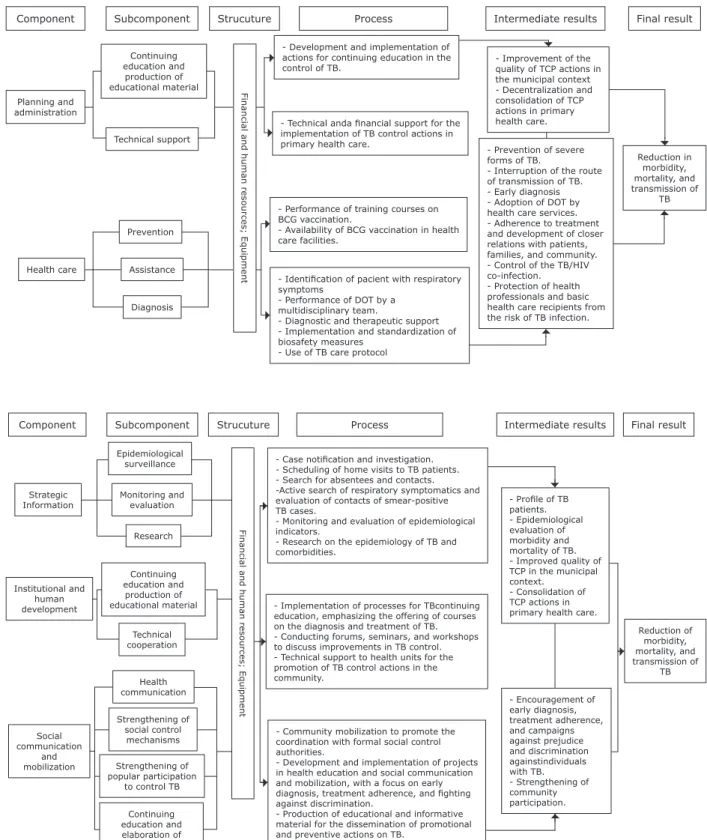 Figure 1 - Logical model of the tuberculosis control program in Campina Grande, Paraíba state, Brazil, in 2012