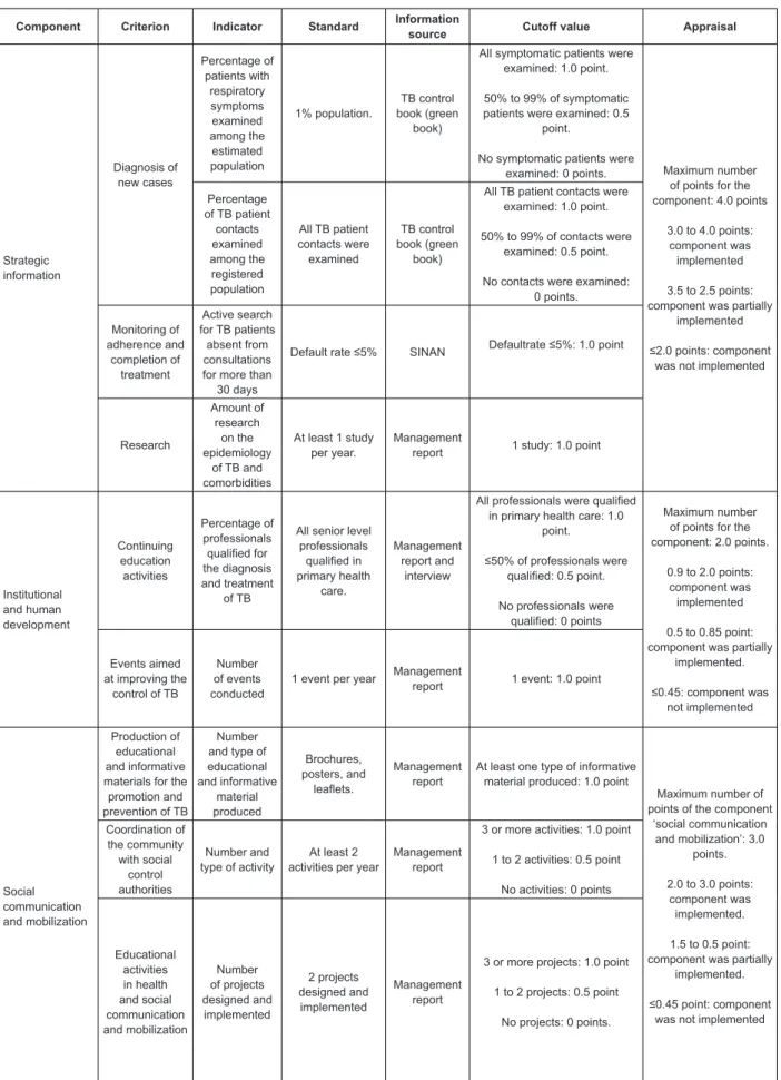 Figure 2 - Classiication framework for indicators