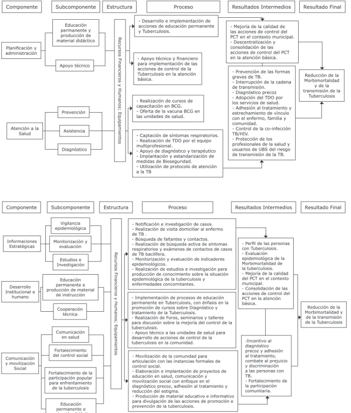 Figura 1 - Modelo Lógico del Programa de Control de la Tuberculosis, Campina Grande, PB, Brasil, 2012formulación de las siguientes preguntas: ¿Los recursos 