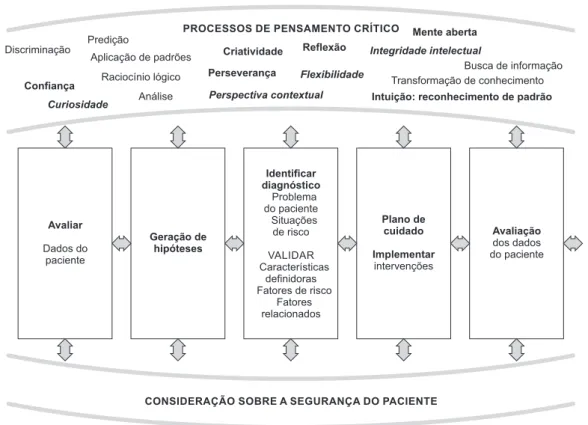 Figure 1 - Conceptual framework of the Developing Nurses’ Thinking model, culturally adapted for BrazilMODELO DE DESENVOLVIMENTO DO PENSAMENTO DE ENFERMEIROS