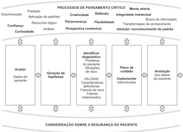 Figura 1 - Cuadro conceptual del modelo Developing Nurses’ Thinking, adaptado culturalmente para Brasil fue asumido que la versión en portugués T12 estaba adecuada para ser sometida a la apreciación del comité de especialistas, que juzgaron la traducción a