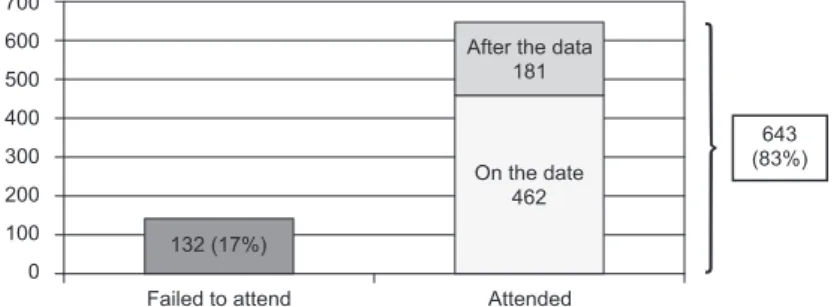 Figure 1 - Distribution of the sample according to attendance of the follow-up  consultation