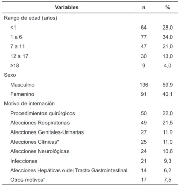 Tabla 1 - Caracterización de la muestra (N=227). 