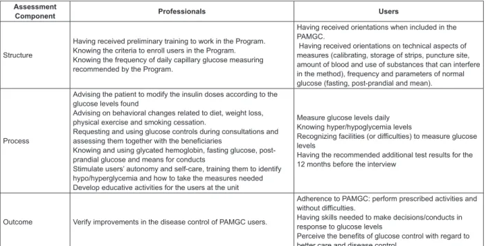 Figure 1 – Structure, process and outcome variables used in PAMGC assessment, Botucatu, 2010