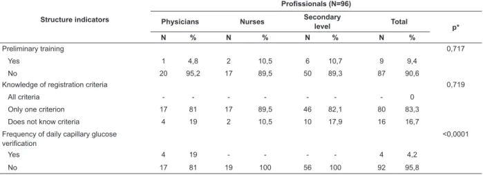 Table 1 - Structure indicators for the health professionals working in the Distribution Program of Glucometers and  Inputs for Self-Monitoring of Capillary Glucose, Botucatu, SP, Brazil, 2010.