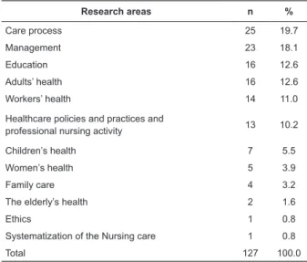 Table 1 - Distribution of course completion studies of the  programs of professional master’s degree in Nursing by  research areas, Brazil, 2006 to 2012