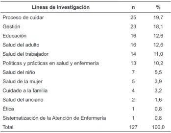 Tabla 1 - Distribución de los trabajos de conclusión de los  programas de maestría profesional del área Enfermería  por líneas de investigación, Brasil, 2006 a 2012