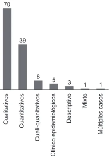 Figura 2 - Métodos empleados (número absoluto) en los  trabajos de conclusión de los programas de maestría  profesional del área de Enfermería, Brasil, 2006 a 2012