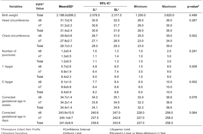 Table 5 - Distribution of numerical neonatal variables of the PTI in PCG (25% Glucose) and total   PIPP values (T30)