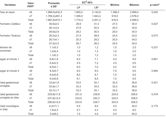 Tabla 4 - Distribución de las variables neonatales numéricas de los RNPT del GE2 (Música y Glucosa al 25%) y valores  totales PIPP (T30)