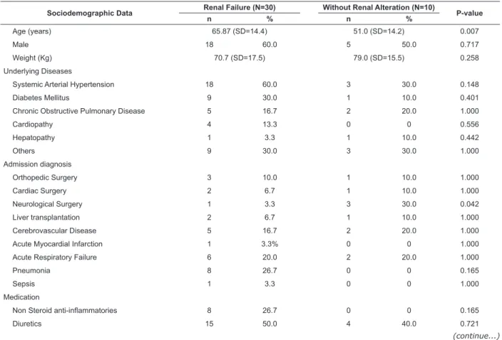 Table 1 shows that RF was present in 30 patients  (75.0%). The groups differed only in terms of age (RF: 