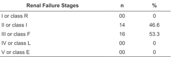 Table 3 - Descriptive Measures of Creatinine greater  than or equal to 1.4 mg/dL. São José dos Campos, SP,  Brazil 2012 (N=12)