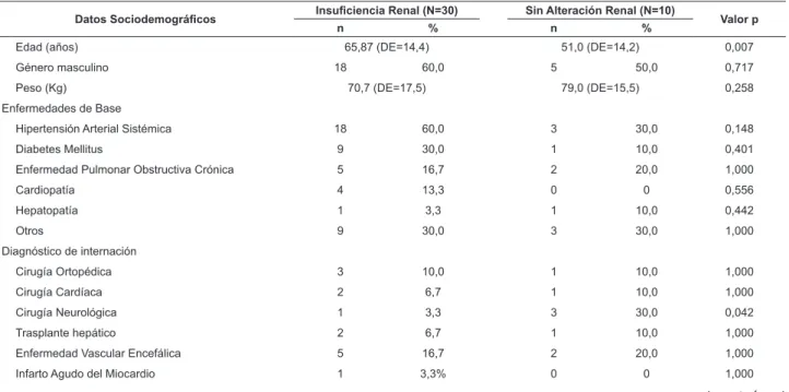 Tabla 1 - Distribución de los pacientes con Insuiciencia Renal adquirida durante la internación en la UTI y sin alteración  renal