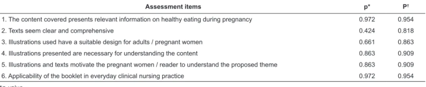 Table 1 - Evaluation of adequacy of agreement of the educational booklet. Recife, PE, Brazil, 2013 