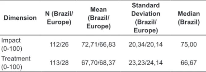 Table 1 presents the descriptive results from the  validation for Brazil in comparison with the data found in  the original validation.