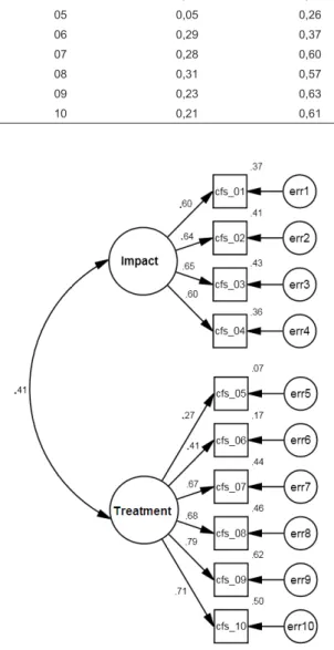 Figure  1  –  Conirmatory  Factor  Analysis  of  the  DISABKIDS ® - CFM self version. Brazil, 2013