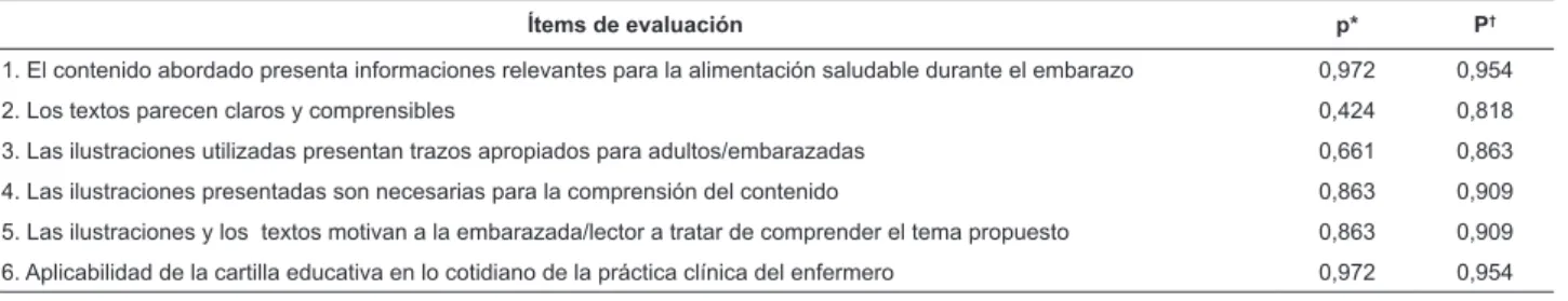 Tabla 1 - Evaluación de concordancia de la adecuación de la cartilla educativa. Recife, PE, Brasil, 2013
